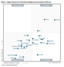 2017 Gartner Magic Quadrant For Business Intelligence And Analytics Tableau Software Business Intelligence Visual Analytics Analytics