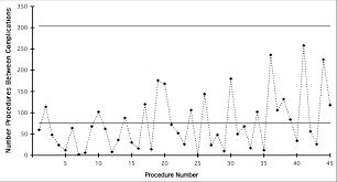 example of g control chart of number of procedures between