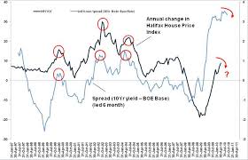 Interest Rate Spreads And House Prices