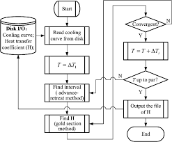 flow chart of calculating heat transfer coefficient