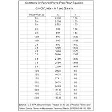 3 Inch Parshall Flume Flow Chart Www Bedowntowndaytona Com