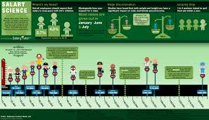 Salary Vs Job Satisfaction