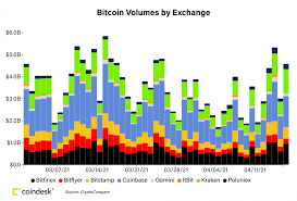 Bitcoin is set to end 2020 with more than 300% gain but btc investors are worried about high volatility and an uncertain regulatory environment in 2021. Market Wrap Bitcoin Near 62k Recovers Slowly From Turkey Crypto Payment Ban Dogecoin Jumps Coindesk