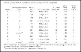 rapid liver fibrosis occurring more frequently among hiv