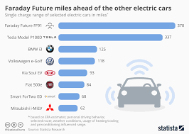 Chart Faraday Future Miles Ahead Of Other Electric Cars