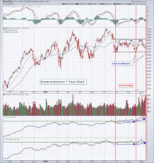 Biotechs Computer Hardware And Semiconductors Among