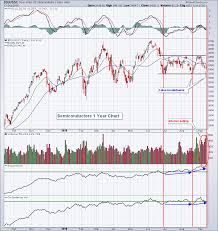 Biotechs Computer Hardware And Semiconductors Among