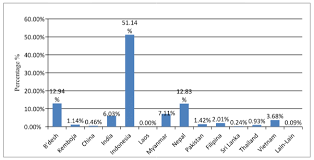 The total number of workers in malaysia in 2019 was estimated to be in the range of 2.96 million to 3.26 million. Foreign Workers In Malaysia By Source Country 2006 2013 Source Download Scientific Diagram