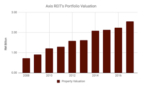 People have asked 2 questions about working at teraju sinar sdn bhd. 12 Things To Know About Axis Reit Before You Invest Updated 2018 Ian Tai Good Articles To Share I3investor