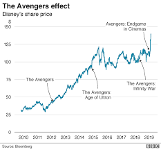 How Avengers Put Disney At The Top Of The Charts Bbc News