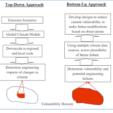 In this approach, the modules are designed individually and are then integrated together to form a complete algorithmic design. 2 A Comparison Of Top Down And Bottom Up Approaches To Climate Change Download Scientific Diagram