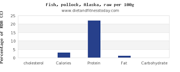 Cholesterol In Pollock Per 100g Diet And Fitness Today