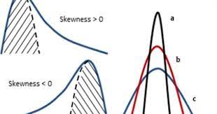 Interpreting The Properties Of Skewness And Kurtosis In Histograms Histogram Property Chart