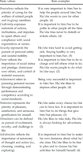 Values are important because they act as a set of rules and guidelines for the events you encounter. Eight Basic Human Values Definitions And Item Examples Download Table