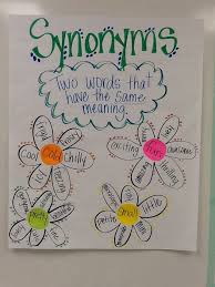 Synonyms Anchor Chart Synonyms Anchor Chart Third Grade Anchor Charts Anchor Charts First Grade