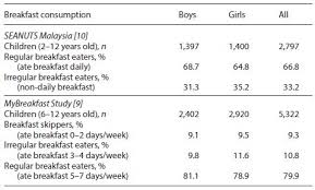 Diving, mountain climbing, and the nature factor is cranked up to eleven in malaysia's national parks, most of which can be found in malaysian borneo. Food And Nutrition In Malaysian Children