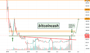 Bitcoin cash (bch) historic and live price charts from all exchanges. Bchlongs Tradingview