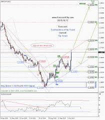 Weekly Gbpchf Technical Analysis And Forecast Forex