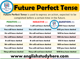 Future Perfect Tense Detailed Expression English Study Learn English Words Learn English