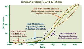 Esto representa un 16% del pico alcanzado por el país el 16 desde que comenzó la pandemia en el país africano el 13 de enero, hubo 23.934 contagios, con 323 muertes, según informó la agencia reuters. Covid 19 En Xalapa Que Nos Dicen Los Contagios