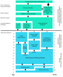 Feb 22, 2008 · education in the united states follows a pattern similar to that in many systems. Bildungssystem In Den Vereinigten Staaten Wikipedia