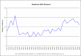 Nascar Daytona 500 Tv Ratings Tv By The Numbers By Zap2it Com