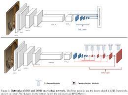 Single shot multibox detector(ssd) single shot: Dssd Deconvolutional Single Shot Detector Github