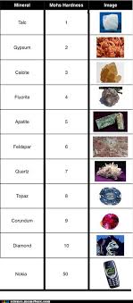 Original mohs scale of mineral hardness. Nokia 3310 Mohs Hardness Indestructible Nokia 3310 Know Your Meme