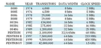 Evolution Of Microprocessor Types And Applications