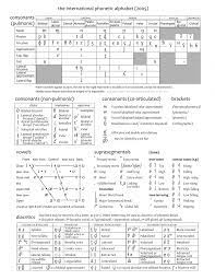 The nato phonetic alphabet, also sometimes referred to as alpha bravo charlie is actually officially called the international radiotelephony spelling alphabet. International Phonetic Alphabet Teflpedia