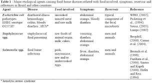 We did not find results for: Scielo Brasil The Impact Of Food Manufacturing Practices On Food Borne Diseases The Impact Of Food Manufacturing Practices On Food Borne Diseases