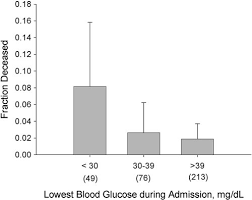 Lowest Blood Glucose And Inpatient Mortality The Lowest