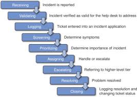 Typical Incident Process Introduction To Help Desk Support