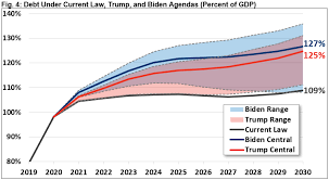 Biden's tax proposals would represent a significant increase in tax on investors. The Cost Of The Trump And Biden Campaign Plans Committee For A Responsible Federal Budget