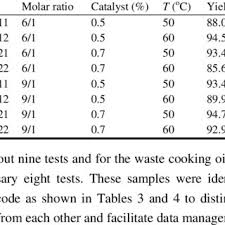 Check spelling or type a new query. Yield For Conversion Of Waste Cooking Oil Download Table