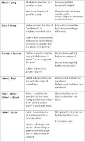 Correct Use Of Some Adjectives English Vocabulary Words Adjectives Teaching Vocabulary