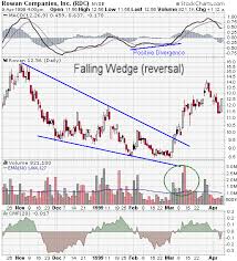 A wedge pattern is one of the most common trading formations in forex. Falling Wedge Chartschool