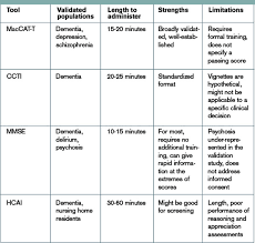 Image result for Medical Decision-Making Capacity