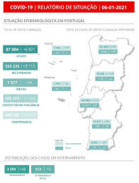 As of 6 june 2021, a total of 6,460,470 vaccine doses have been administered. Covid 19 A Situacao Ao Minuto Do Novo Coronavirus No Pais E No Mundo