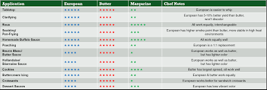 Better Butter Are You Using The Right Style Dining Alliance