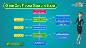 I have an h1b already. Green Card Process Steps And Stages Sam Youtube