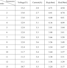 To get a true voltage reading of the cars battery it is important to measure the voltage after the car has been sat for a period with the engine off, preferably overnight, this provides you with the car battery open circuit voltage or also know as the resting voltage. Lifepo4 Battery Pack Charging Trace Constant Voltage Method Download Table