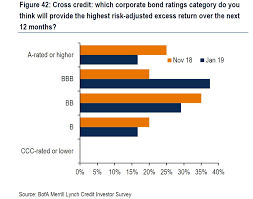 investors are taking a shine to last years corporate debt