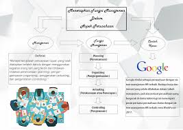 Disini saya akan menguraikan tentang contoh penerapan fungsi poac di perusahaan cv. Teknokreatipreneur Com Menerapkan Fungsi Manajemen Dalam Aspek Perusahaan