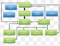 Flowchart Consumer Complaint Customer Service Diagram Png