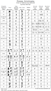 ladinotype ladino chart