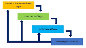 If you're having trouble logging in or with your password, you've come to the right place. à¸‚ à¸™à¸•à¸­à¸™à¸à¸²à¸£à¹à¸ à¸› à¸à¸«à¸² Kids Code Online