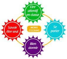 La danse et les arts martiaux sont particulièrement indiqués pour stimuler vos fonctions cérébrales, car ils interviennent sur des fonctions variées du cerveau comme le sens de l'organisation, la coordination, la programmation et l'évaluation. Le Vrai Danger Des Ecrans Chez Les Plus Jeunes