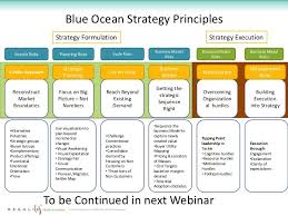 Blue Ocean Strategy Principles Blue Ocean Strategy Innovation Management Corporate Strategy