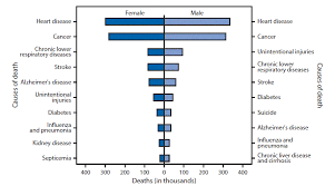 Top 10 Causes Of Death Arent Same For Men And Women